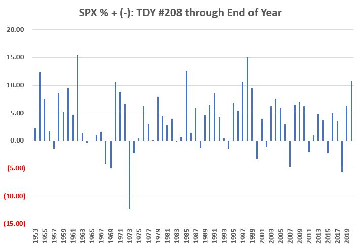 La mayoría de los años ven al S&P 500 subir en esta época del año