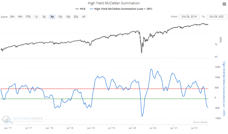The McClellan Summation Index for high-yield bonds is oversold
