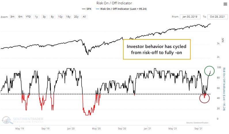 Investors are in full risk-on mode