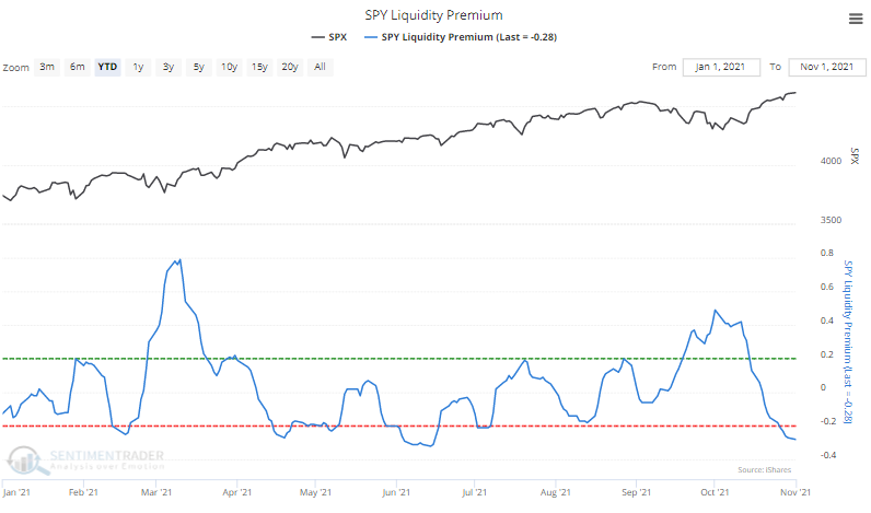 SPY liquidity premium has plunged