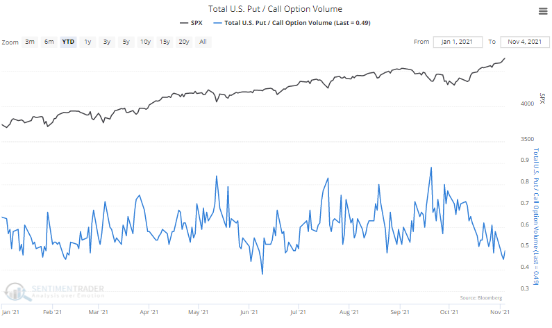 The put/call ratio is plunging