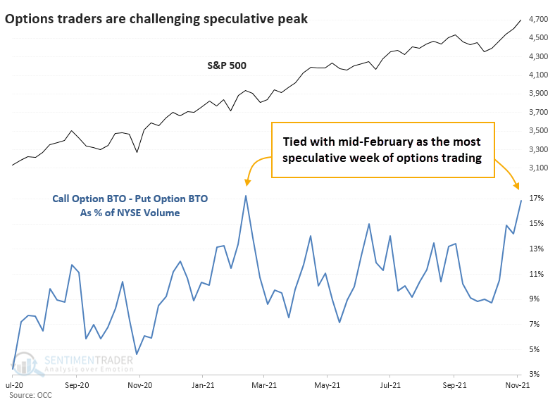 There's been a surge in speculative options activity