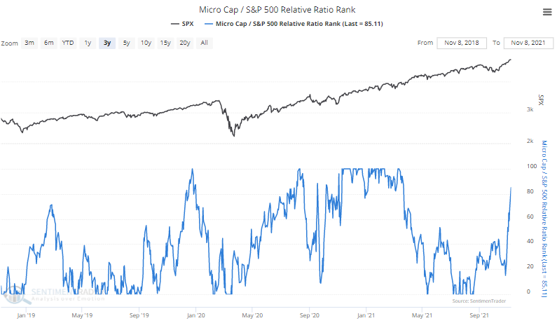 The relative ratio rank of micro cap stocks has soared
