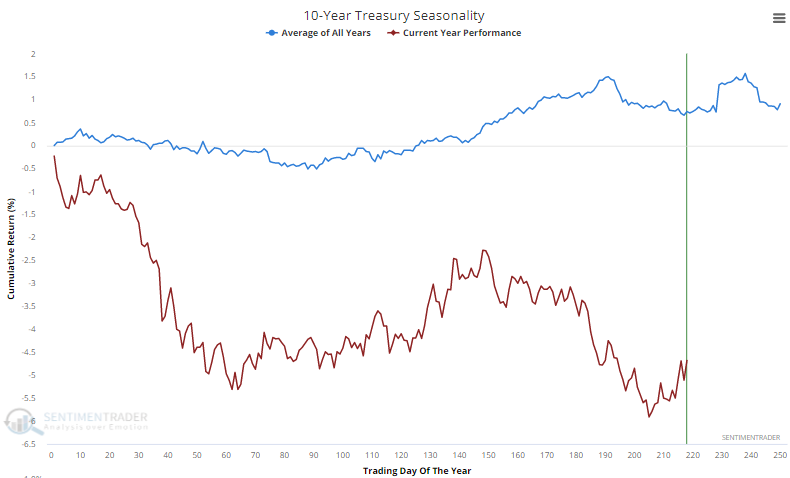 10-year Treasury seasonality is positive