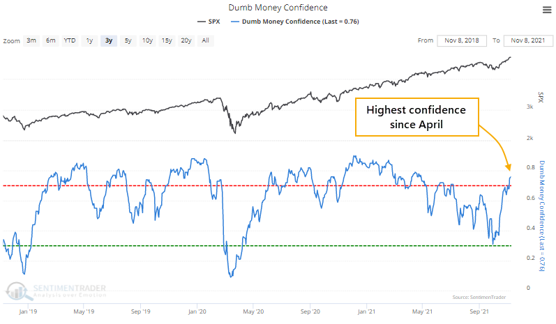 Dumb Money Confidence is the highest since April