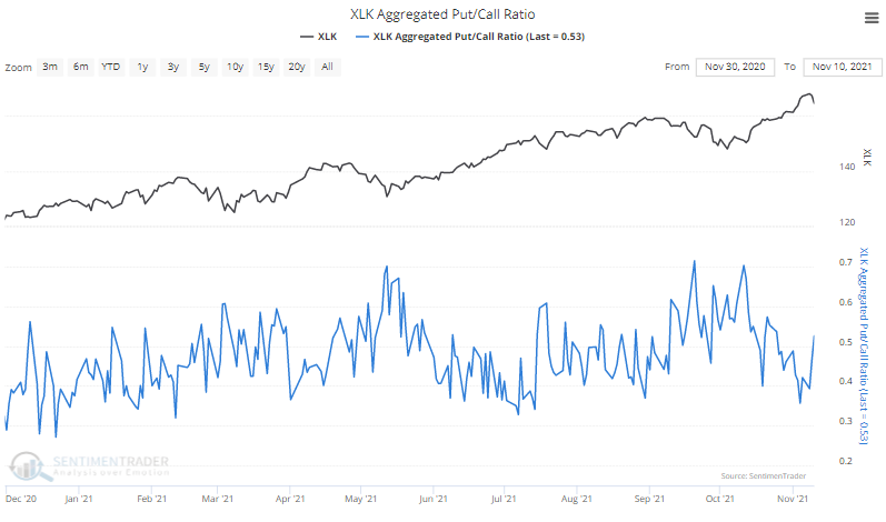 Put hedging activity is low in the XLK technology fund