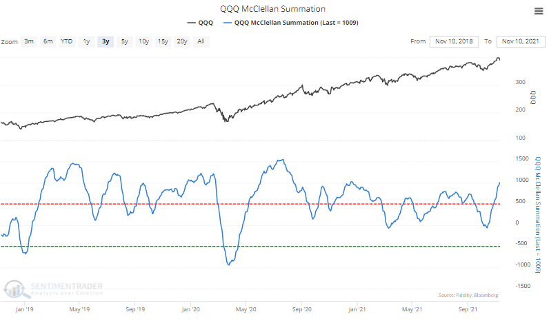 The McClellan Summation Index for the NDX is soaring