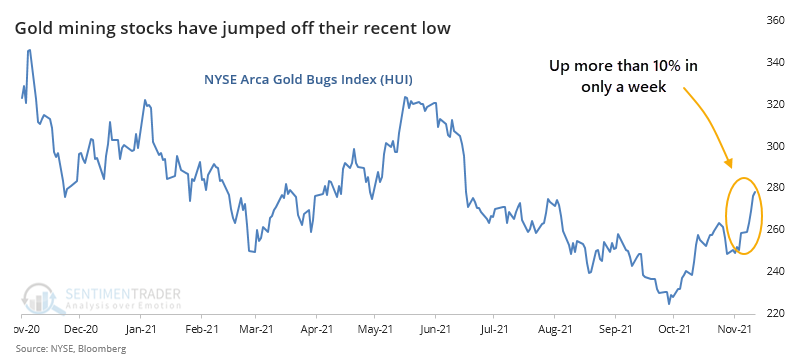 Gold mining stocks have surged
