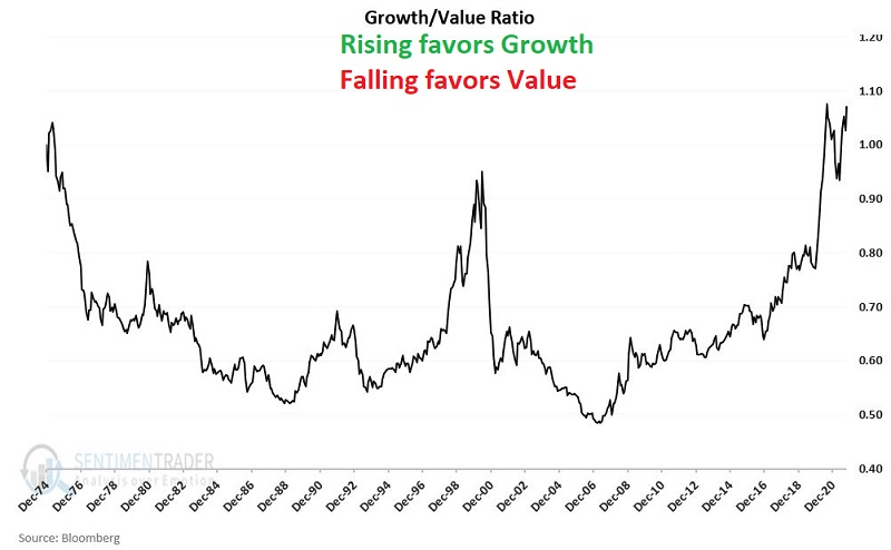 Growth in growth versus value shares