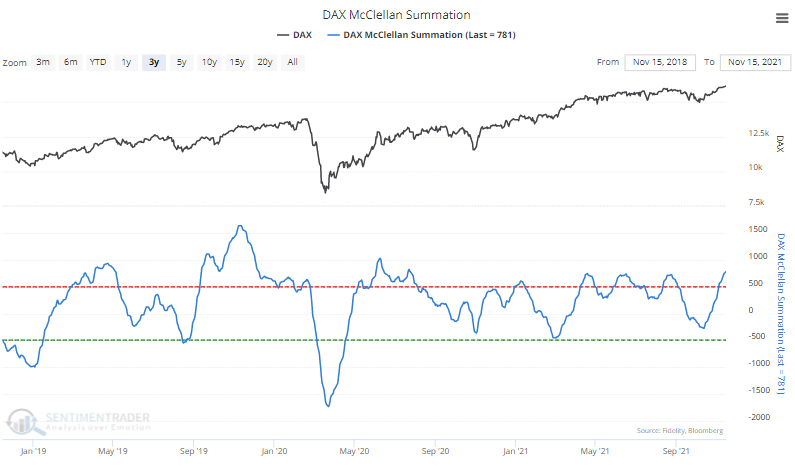 DAX McClellan Summation is extremely high