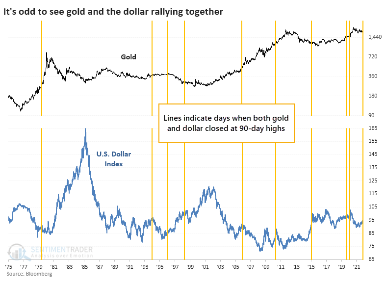 Gold and the dollar rise together
