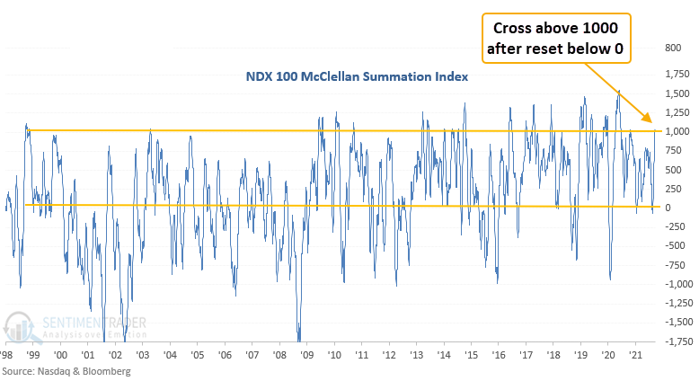 Nasdaq 100 summation index soars