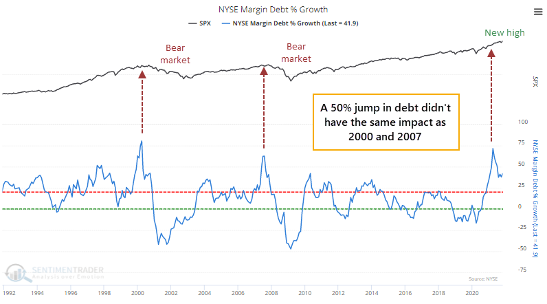 Margin debt growth remains high