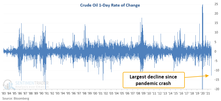 Crude oil's big one-day decline