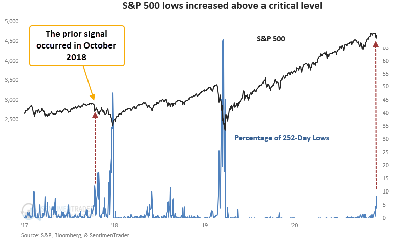 There are too many 52-week lows in the S&P 500