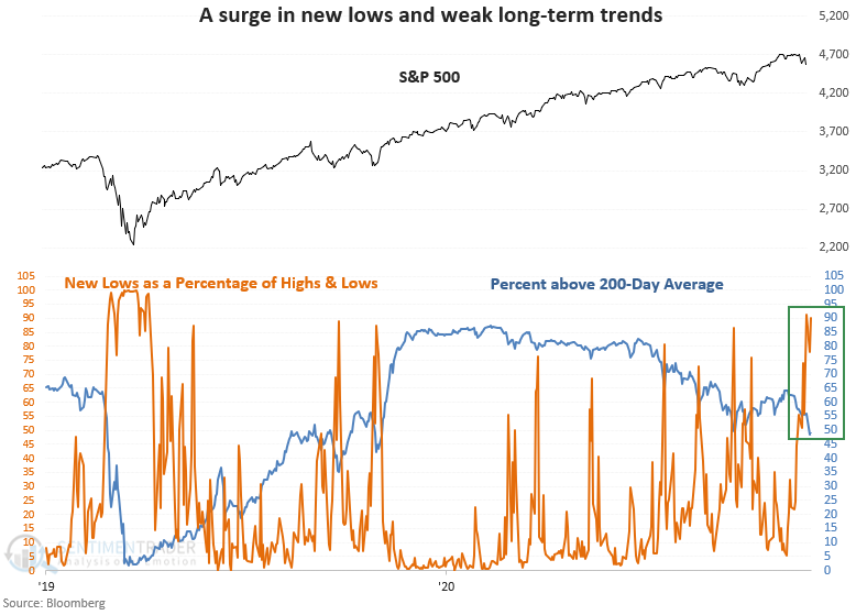 Breadth is weakening with a spike in new lows