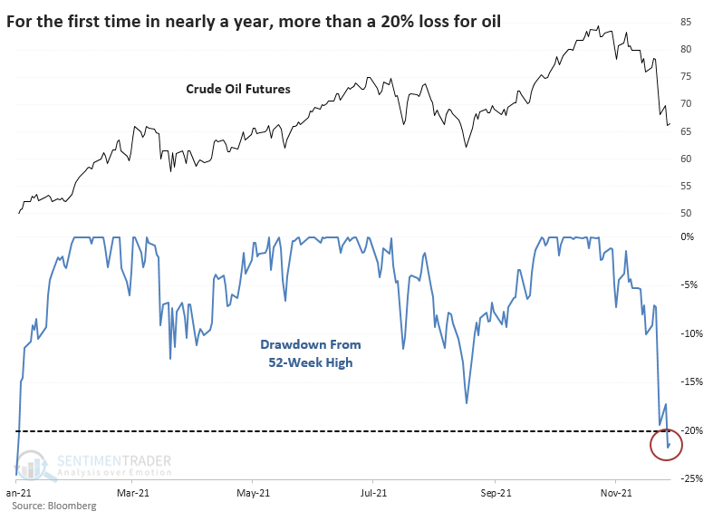 Crude oil is back in a bear market
