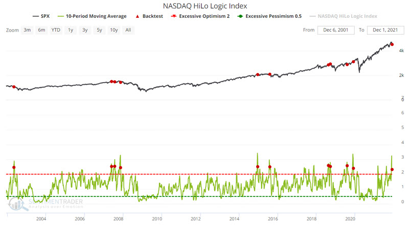 The Nasdaq HiLo Logic index has triggered a sell signal