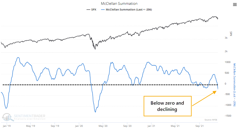 The McClellan Summation Index is negative