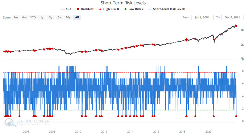 Short term risk level for stocks has plunged
