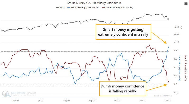 Smart Money vs Dumb Money Confidence is at an extreme