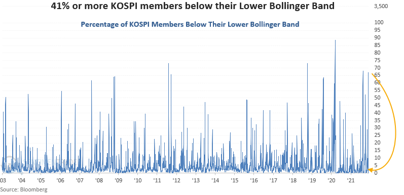 Kospi members are recovering from outside their Bollinger Band