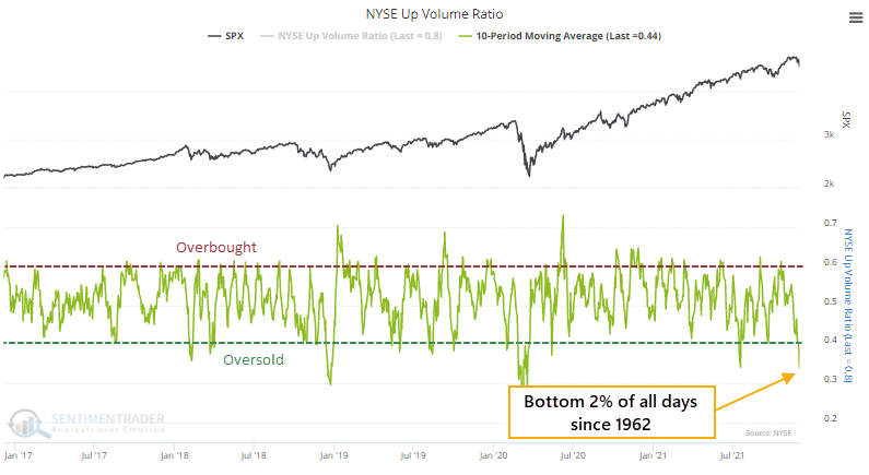 NYSE up volume breadth is reversing from deeply oversold