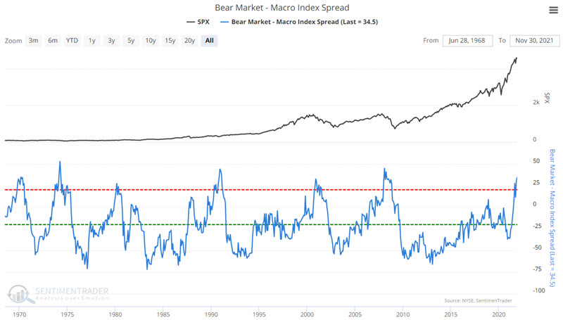 The bear market probability minus macro index spread shows caution