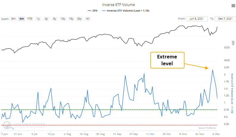 Inverse ETF volume has skyrocketed