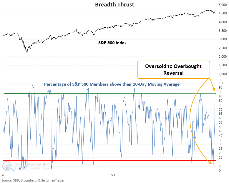 S&P 500 members above their 10-day average generated a buy signal