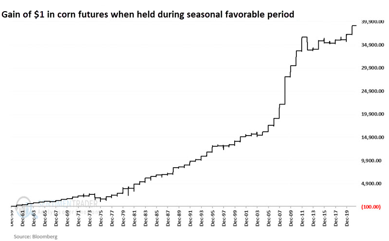 The growth of $1 investing in corn only during a seasonally favorable period