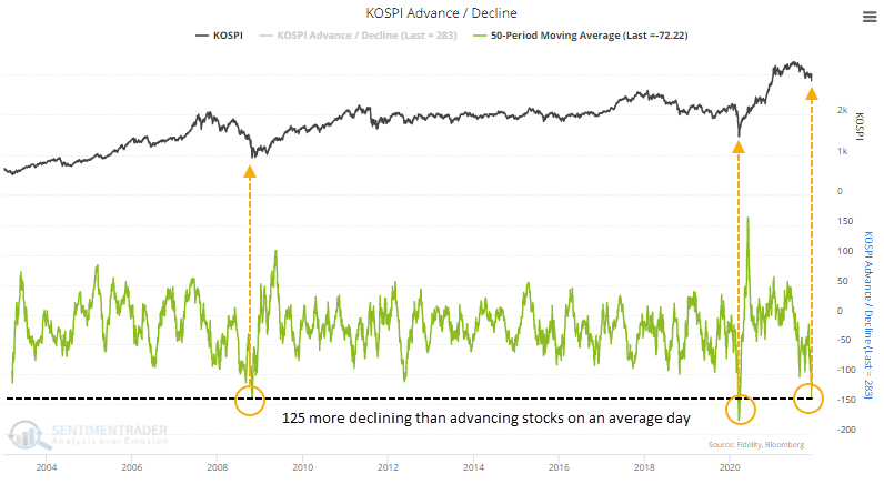 The South Korean Kospi index breadth is oversold