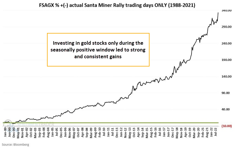 Gold stocks have a positive seasonal window