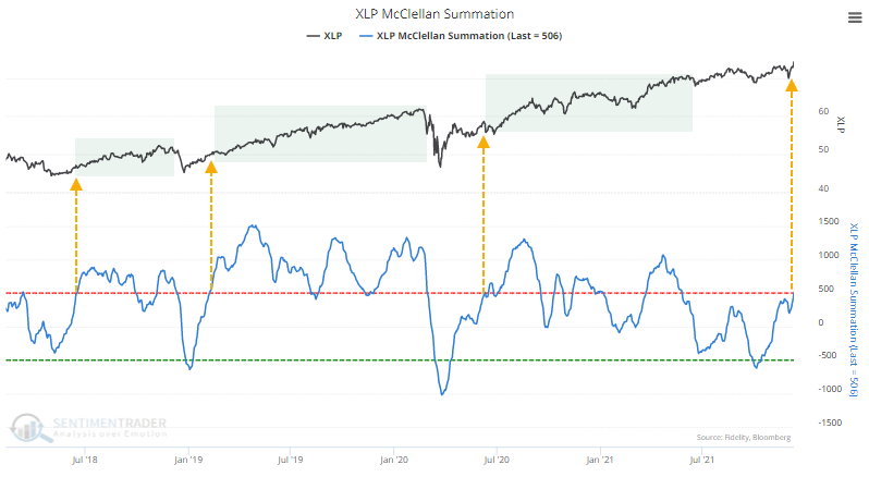 The McClellan Summation for Consumer Staples is rising