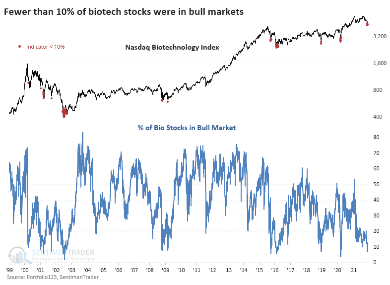 Fewer than 10% of biotechnology stocks are in bull markets