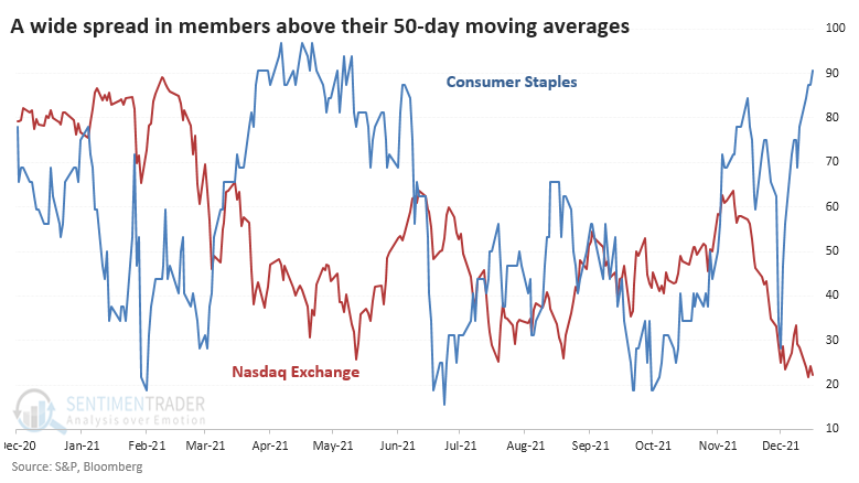 Staples above 50 day average versus Nasdaq stocks