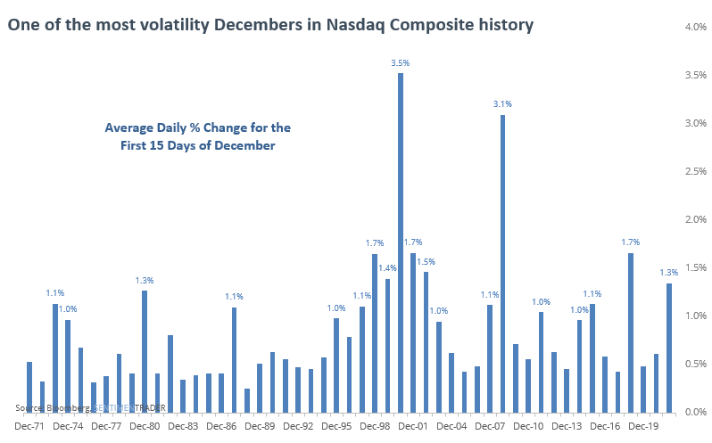 One of the most volatile Decembers ever for the Nasdaq
