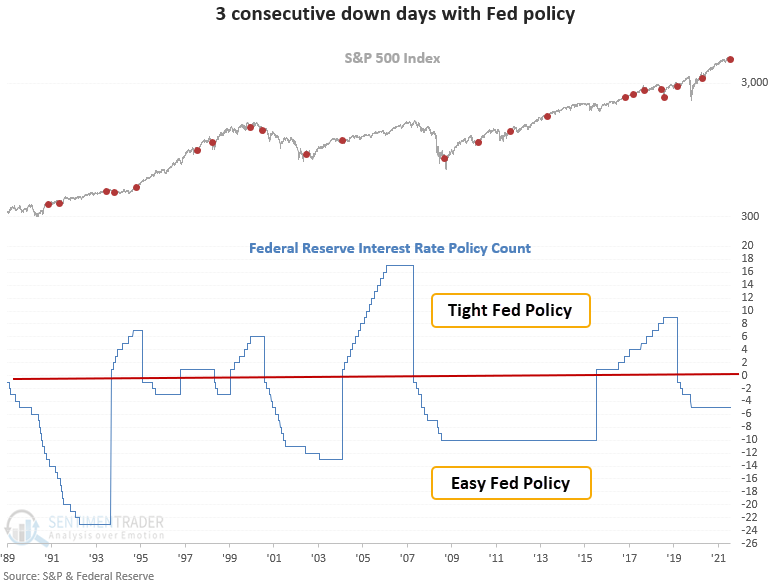 Fed policy and 3 straight down days following a FOMC meeting