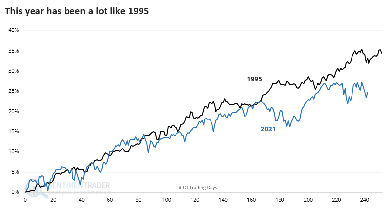 The S&P 500 in 1995 versus 2021