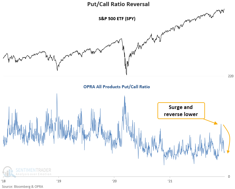 A reversal in total put/call ratios