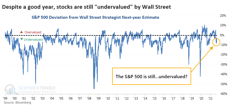 Wall Street strategists expect the S&P 500 to gain 5%
