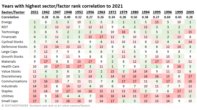 Desempeño del factor sector más parecido a 2021