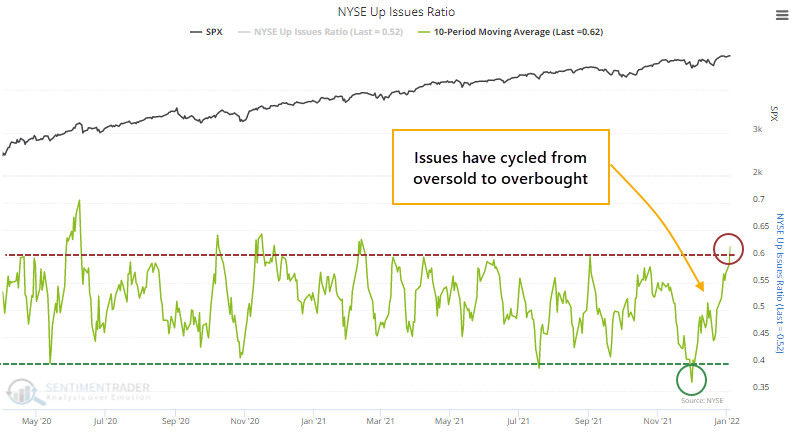 Breadth thrust in NYSE securities