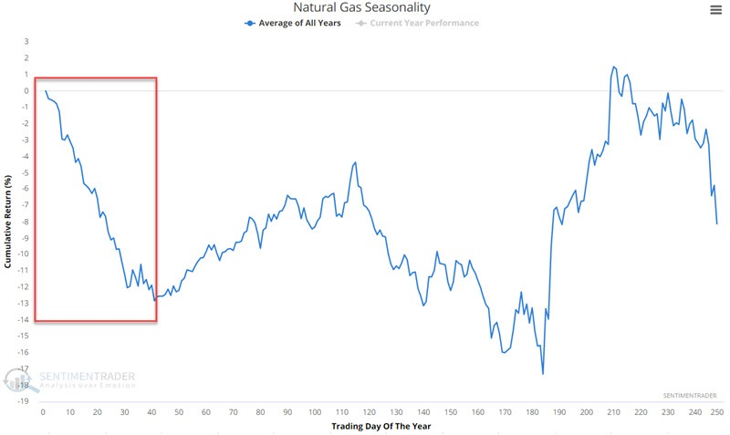Natural gas weak seasonality