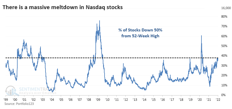 Nearly 40% of Nasdaq stocks are down 50%