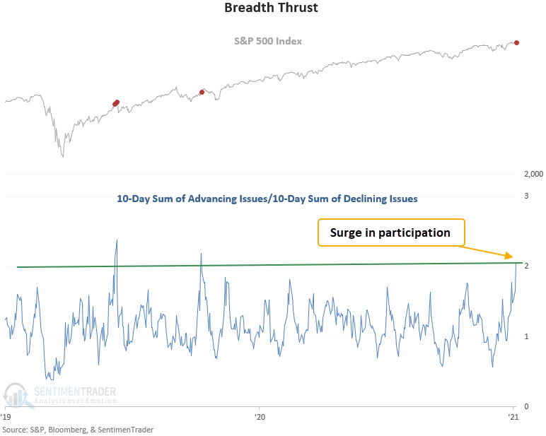 S&P 500 advance decline breadth thrust