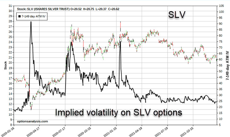 Low implied volatility on SLV silver options