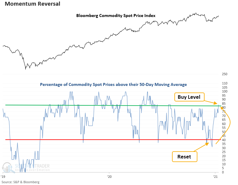 More than 80% of commodities are above their 50 day average