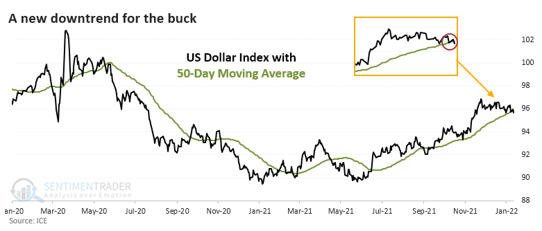 US dollar falls below 50 day moving average