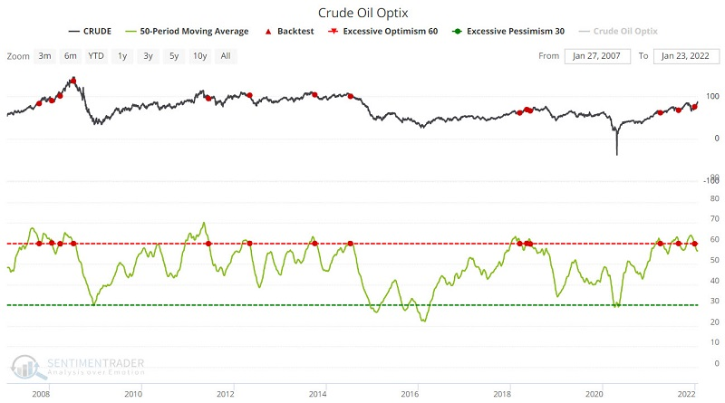 El optimismo del petróleo crudo está cayendo desde un nivel alto